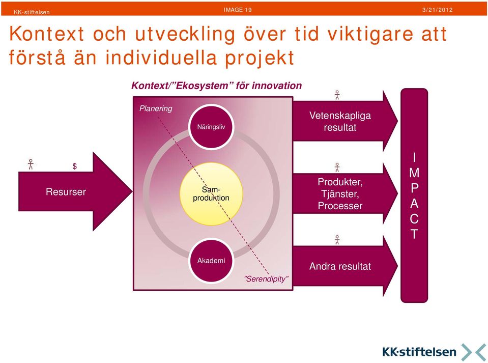 Planering Näringsliv Vetenskapliga resultat $ Resurser Samproduktion