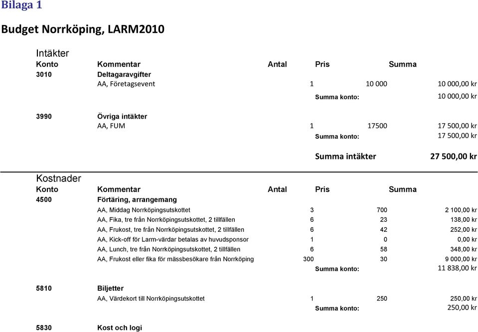 Fika, tre från Norrköpingsutskottet, 2 tillfällen 6 23 138,00 kr AA, Frukost, tre från Norrköpingsutskottet, 2 tillfällen 6 42 252,00 kr AA, Kick-off för Larm-värdar betalas av huvudsponsor 1 0 0,00