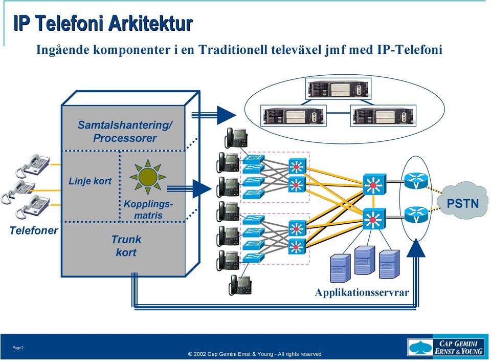 Samtalshantering/ Processorer Linje kort