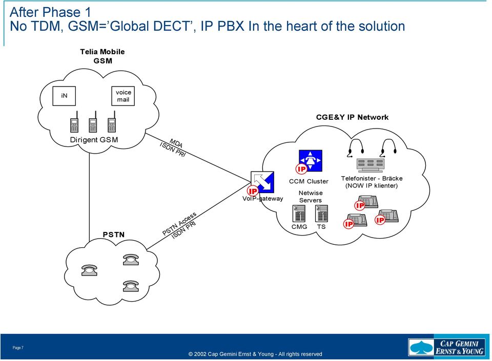 GSM MDA ISDN PRI PSTN PSTN Access ISDN PRI Vo-gateway CCM