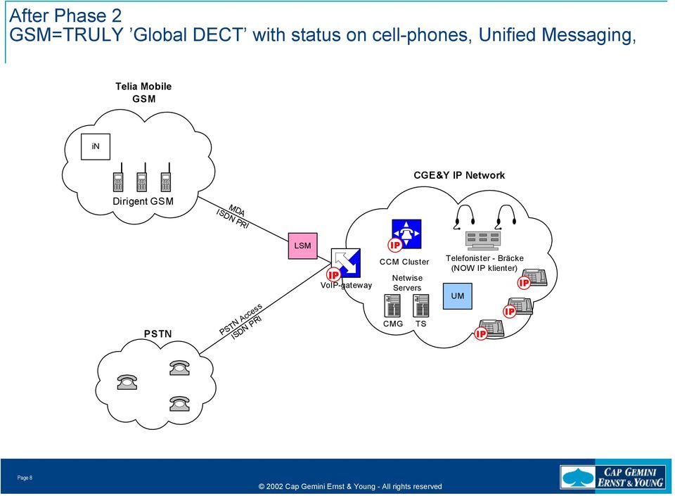 MDA ISDN PRI PSTN PSTN Access ISDN PRI LSM Vo-gateway CCM Cluster