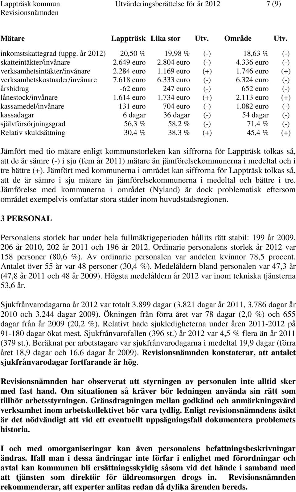 324 euro (-) årsbidrag -62 euro 247 euro (-) 652 euro (-) lånestock/invånare 1.614 euro 1.734 euro (+) 2.113 euro (+) kassamedel/invånare 131 euro 704 euro (-) 1.