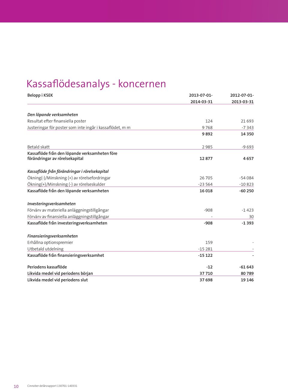 rörelsekapital Ökning(-)/Minskning (+) av rörelsefordringar 26 705-54 084 Ökning(+)/Minskning (-) av rörelseskulder -23 564-10 823 Kassaflöde från den löpande verksamheten 16 018-60 250