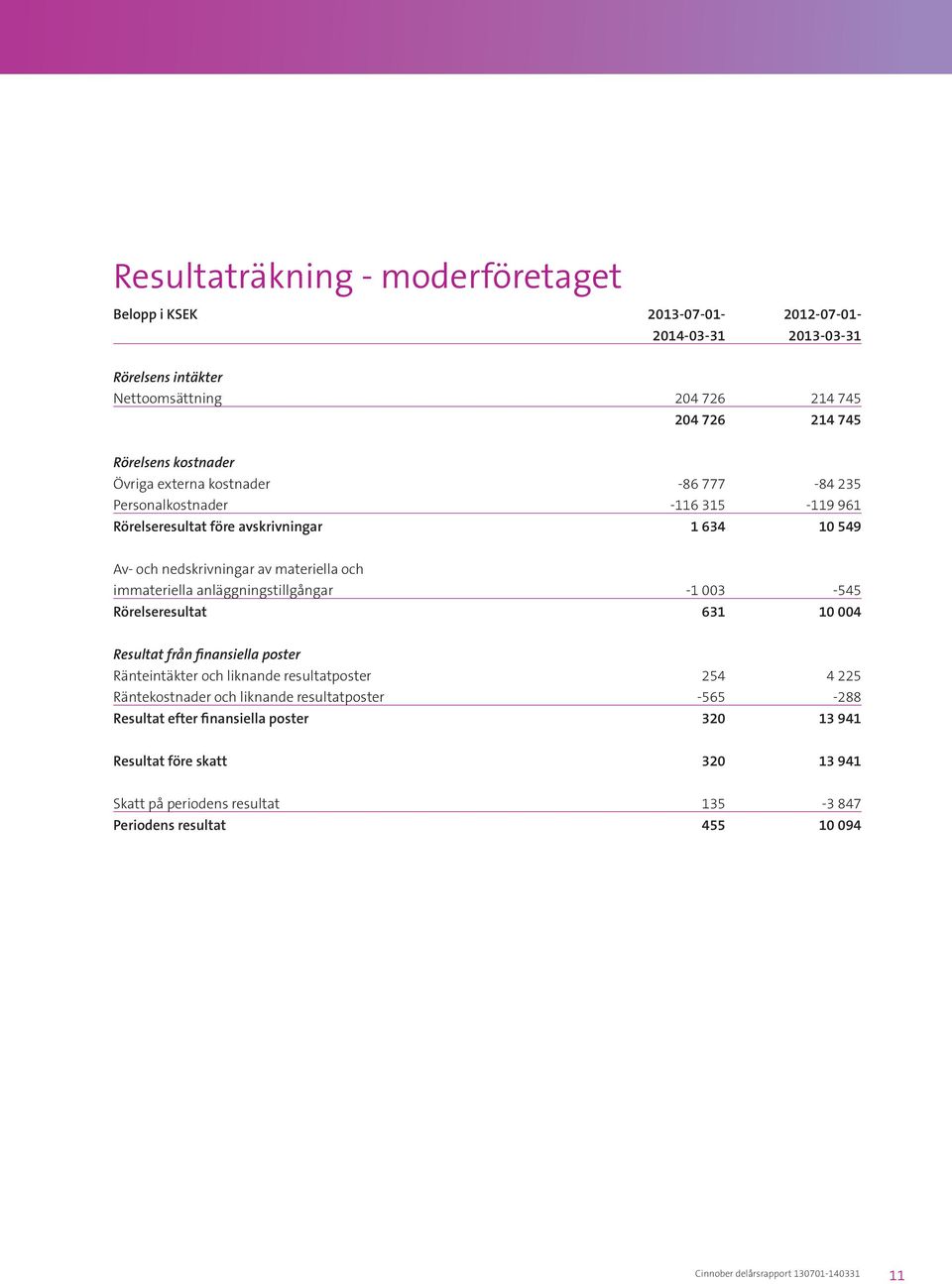 anläggningstillgångar -1 003-545 Rörelseresultat 631 10 004 Resultat från finansiella poster Ränteintäkter och liknande resultatposter 254 4 225 Räntekostnader och liknande