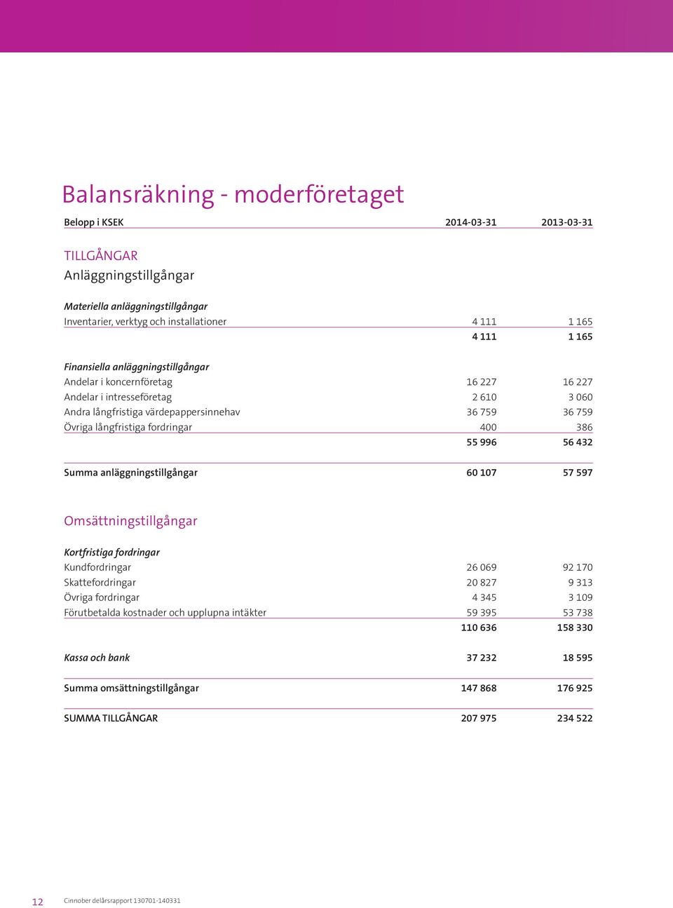386 55 996 56 432 Summa anläggningstillgångar 60 107 57 597 Omsättningstillgångar Kortfristiga fordringar Kundfordringar 26 069 92 170 Skattefordringar 20 827 9 313 Övriga fordringar 4 345 3 109