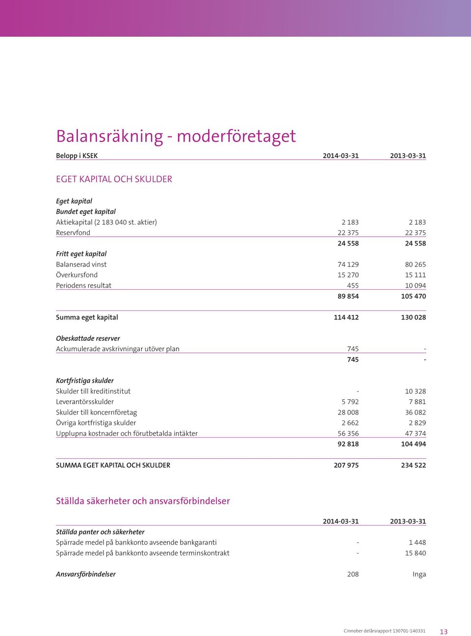114 412 130 028 Obeskattade reserver Ackumulerade avskrivningar utöver plan 745-745 - Kortfristiga skulder Skulder till kreditinstitut - 10 328 Leverantörsskulder 5 792 7 881 Skulder till