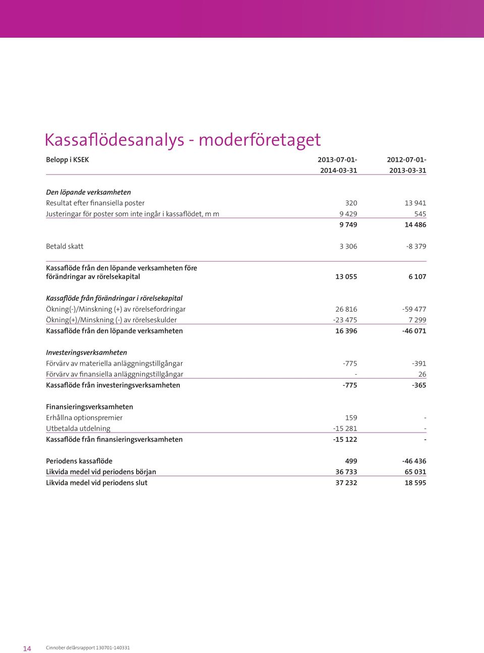 rörelsekapital Ökning(-)/Minskning (+) av rörelsefordringar 26 816-59 477 Ökning(+)/Minskning (-) av rörelseskulder -23 475 7 299 Kassaflöde från den löpande verksamheten 16 396-46 071