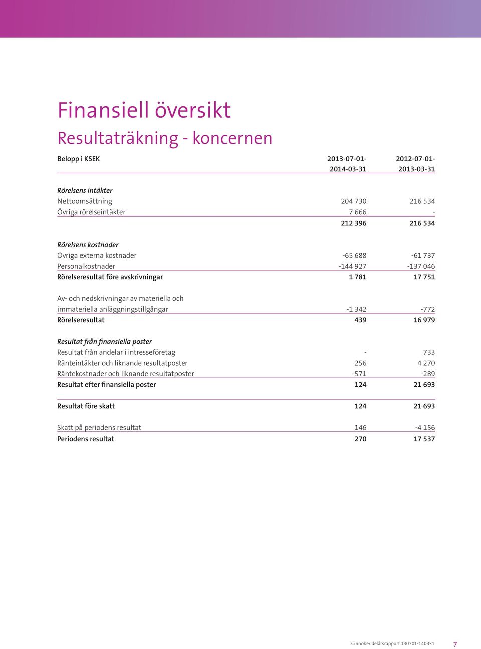immateriella anläggningstillgångar -1 342-772 Rörelseresultat 439 16 979 Resultat från finansiella poster Resultat från andelar i intresseföretag - 733 Ränteintäkter och liknande resultatposter 256 4