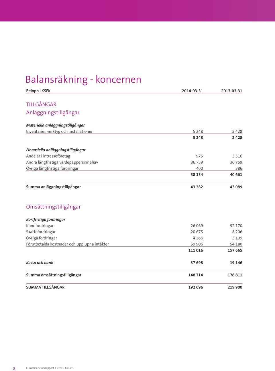 anläggningstillgångar 43 382 43 089 Omsättningstillgångar Kortfristiga fordringar Kundfordringar 26 069 92 170 Skattefordringar 20 675 8 206 Övriga fordringar 4 366 3 109 Förutbetalda