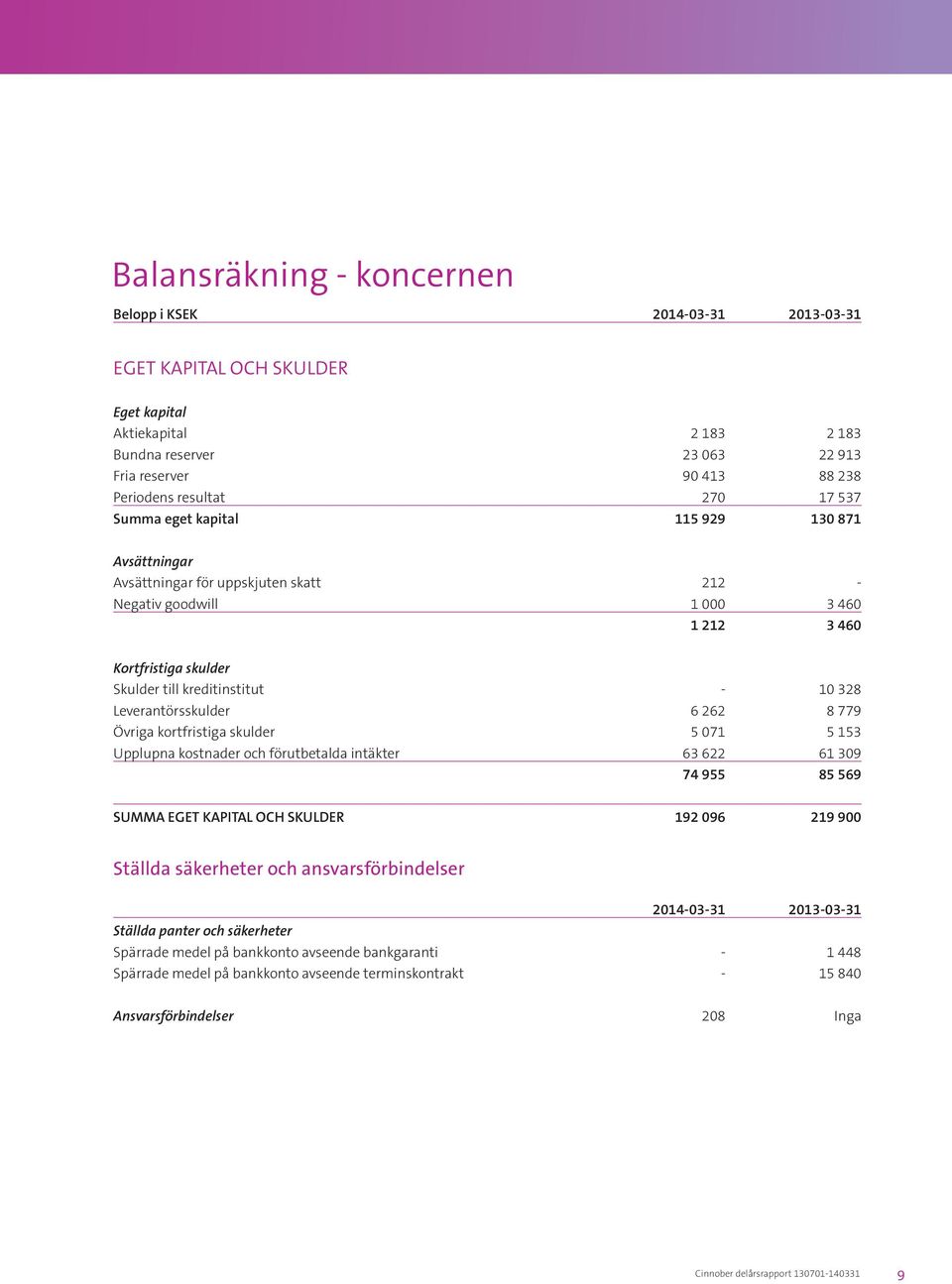 10 328 Leverantörsskulder 6 262 8 779 Övriga kortfristiga skulder 5 071 5 153 Upplupna kostnader och förutbetalda intäkter 63 622 61 309 74 955 85 569 SUMMA EGET KAPITAL OCH SKULDER 192 096 219 900