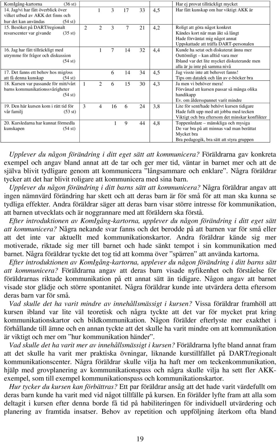 Besöket på DART/regionalt 2 2 3 7 21 4,2 Roligt att göra något konkret resurscenter var givande (35 st) Kändes kort när man åkt så långt Hade förväntat mig något annat 16.