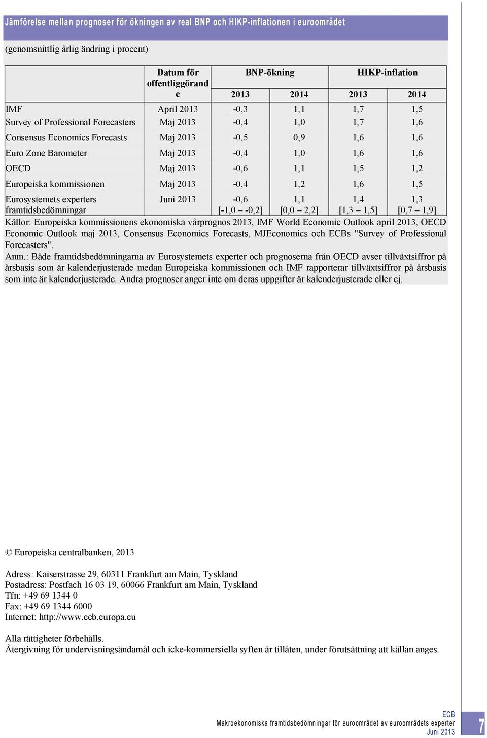 OECD Maj 2013-0,6 1,1 1,5 1,2 Europeiska kommissionen Maj 2013-0,4 1,2 1,6 1,5 Eurosystemets experters framtidsbedömningar -0,6 [-1,0-0,2] 1,1 [0,0 2,2] 1,4 [ 1,5] [0,7 1,9] Källor: Europeiska