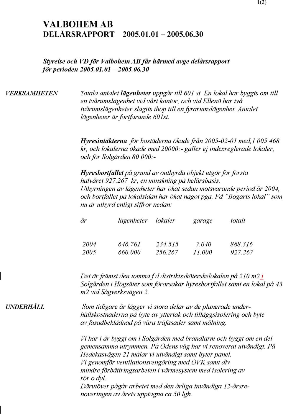 Hyresintäkterna för bostäderna ökade från 2005-02-01 med,1 005 468 kr, och lokalerna ökade med 20000:- gäller ej indexreglerade lokaler, och för Solgården 80 000:- Hyresbortfallet på grund av