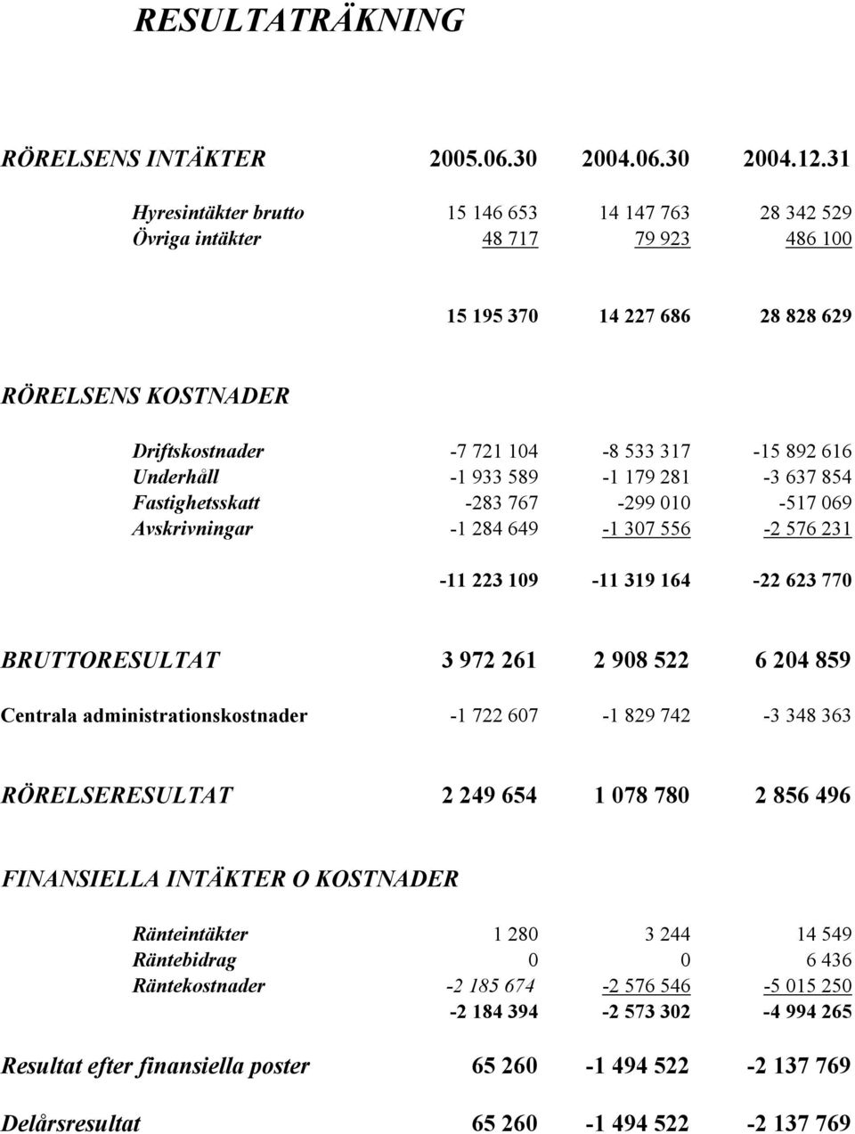 Underhåll -1 933 589-1 179 281-3 637 854 Fastighetsskatt -283 767-299 010-517 069 Avskrivningar -1 284 649-1 307 556-2 576 231-11 223 109-11 319 164-22 623 770 BRUTTORESULTAT 3 972 261 2 908 522 6