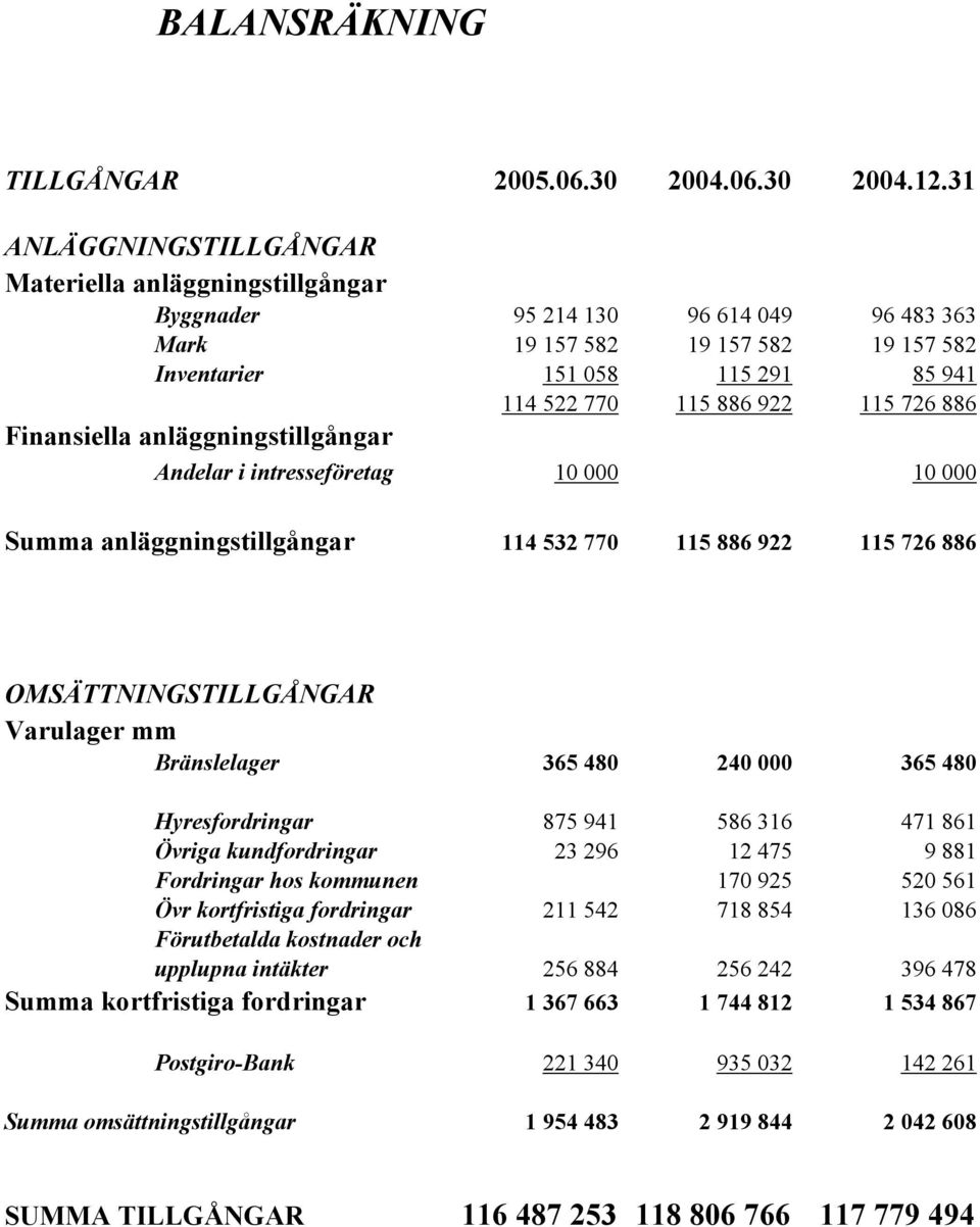 115 726 886 Finansiella anläggningstillgångar Andelar i intresseföretag 10 000 10 000 Summa anläggningstillgångar 114 532 770 115 886 922 115 726 886 OMSÄTTNINGSTILLGÅNGAR Varulager mm Bränslelager