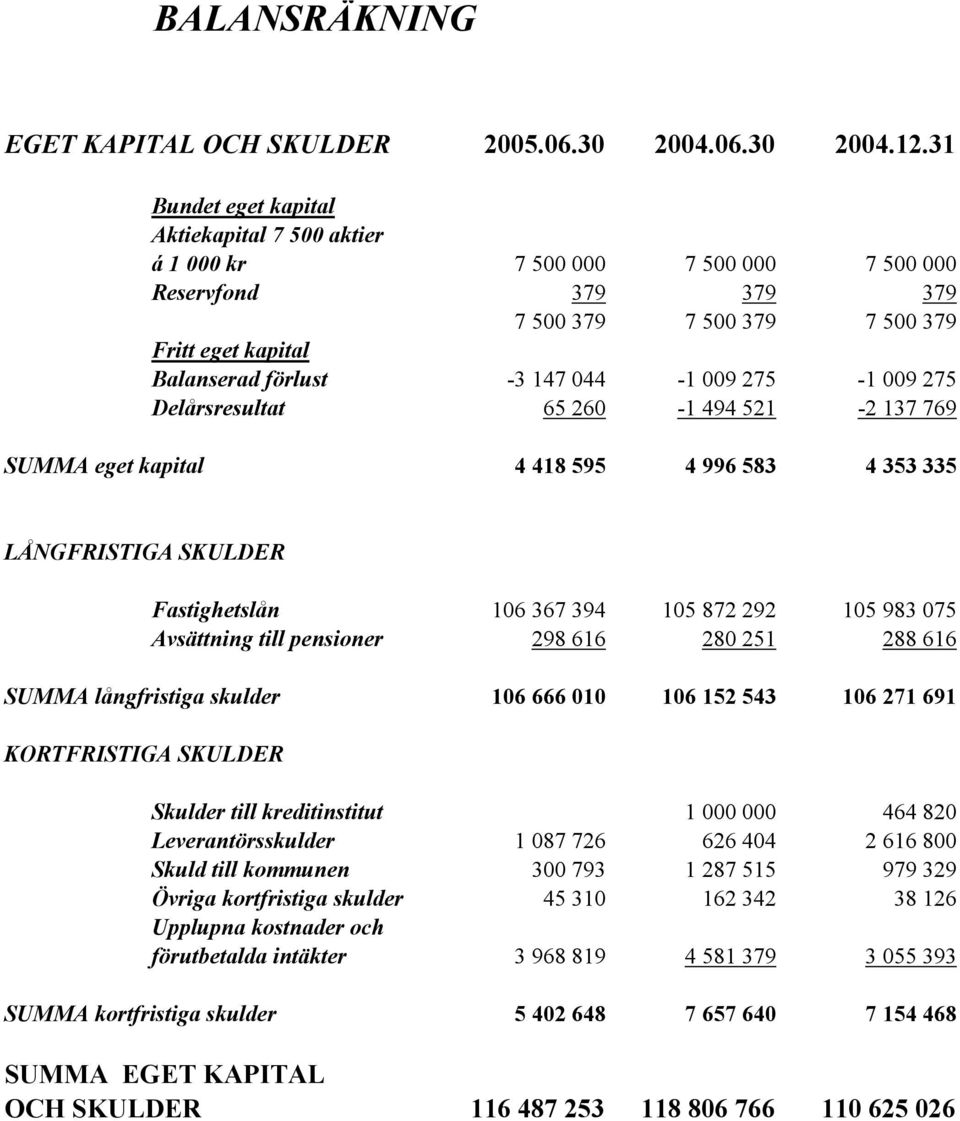 275-1 009 275 Delårsresultat 65 260-1 494 521-2 137 769 SUMMA eget kapital 4 418 595 4 996 583 4 353 335 LÅNGFRISTIGA SKULDER Fastighetslån 106 367 394 105 872 292 105 983 075 Avsättning till