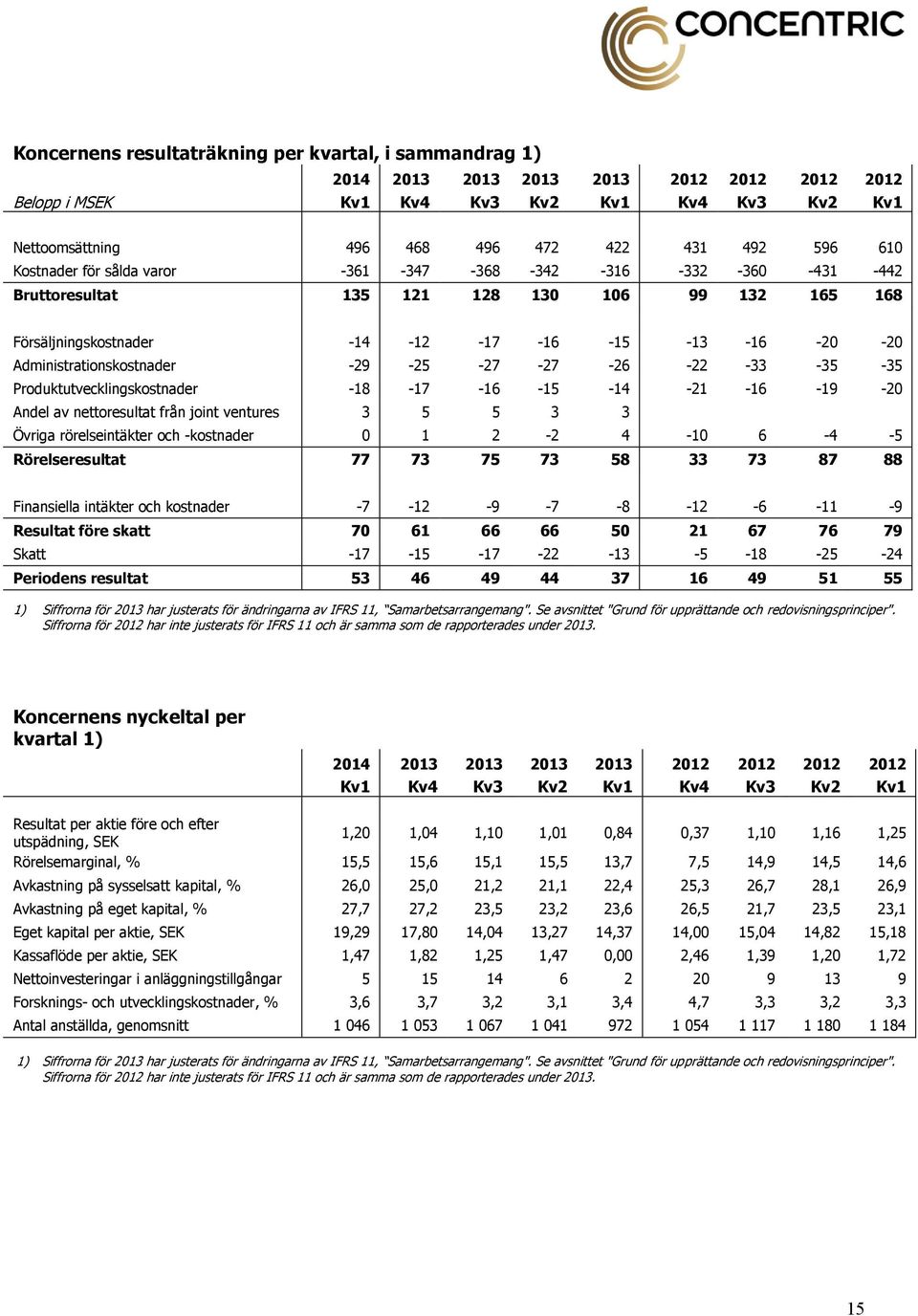 -29-25 -27-27 -26-22 -33-35 -35 Produktutvecklingskostnader -18-17 -16-15 -14-21 -16-19 -20 Andel av nettoresultat från joint ventures 3 5 5 3 3 Övriga rörelseintäkter och -kostnader 0 1 2-2 4-10 6-4