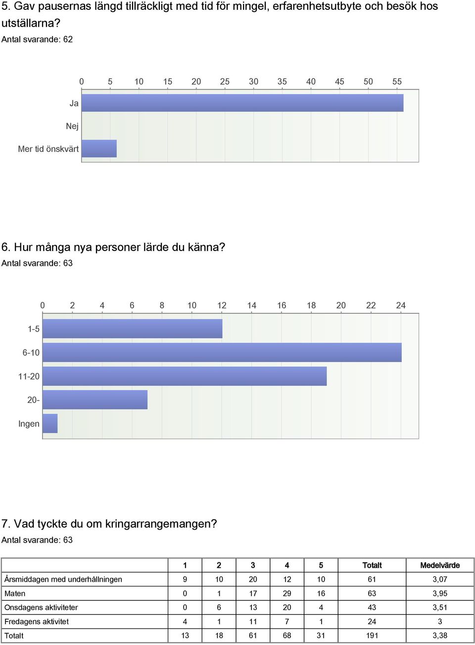 0 2 4 6 8 10 12 14 16 18 20 22 24 15 610 1120 20 Ingen 7. Vad tyckte du om kringarrangemangen?