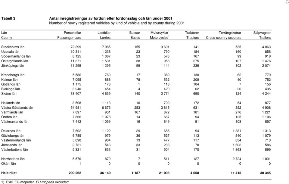 Uppsala län 10 311 1 238 23 790 184 160 858 Södermanlands län 8 125 1 067 23 573 167 99 918 Östergötlands län 11 371 1 531 38 956 275 107 1 476 Jönköpings län 11 295 1 295 99 1 144 236 102 2 074