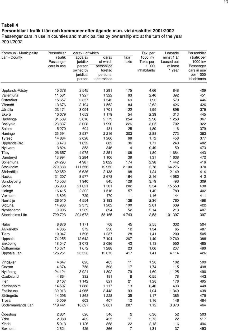 m. vid årsskiftet 2001/2002 Passenger cars in use in counties and municipalities by ownership etc at the turn of the year 2001/2002 Kommun - Municipality Personbilar därav - of which Taxi per Leasade