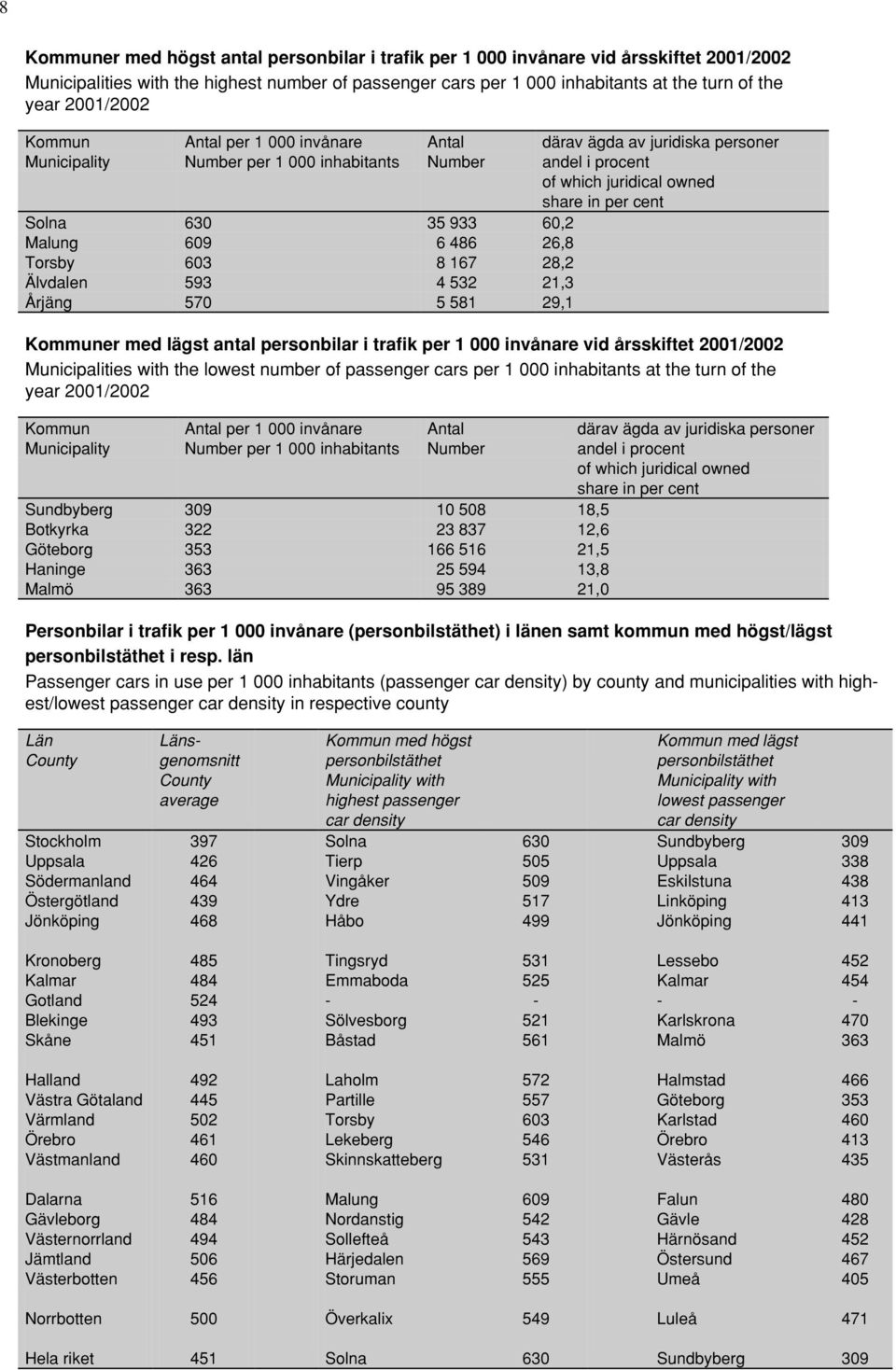 581 29,1 därav ägda av juridiska personer andel i procent of which juridical owned share in per cent Kommuner med lägst antal personbilar i trafik per 1 000 invånare vid årsskiftet 2001/2002