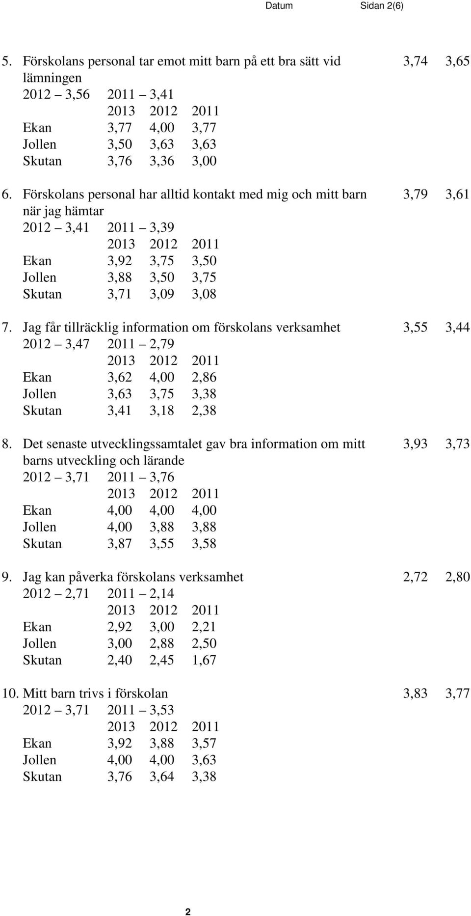 Jag får tillräcklig information om förskolans verksamhet 3,55 3,44 2012 3,47 2011 2,79 Ekan 3,62 4,00 2,86 Jollen 3,63 3,75 3,38 Skutan 3,41 3,18 2,38 8.