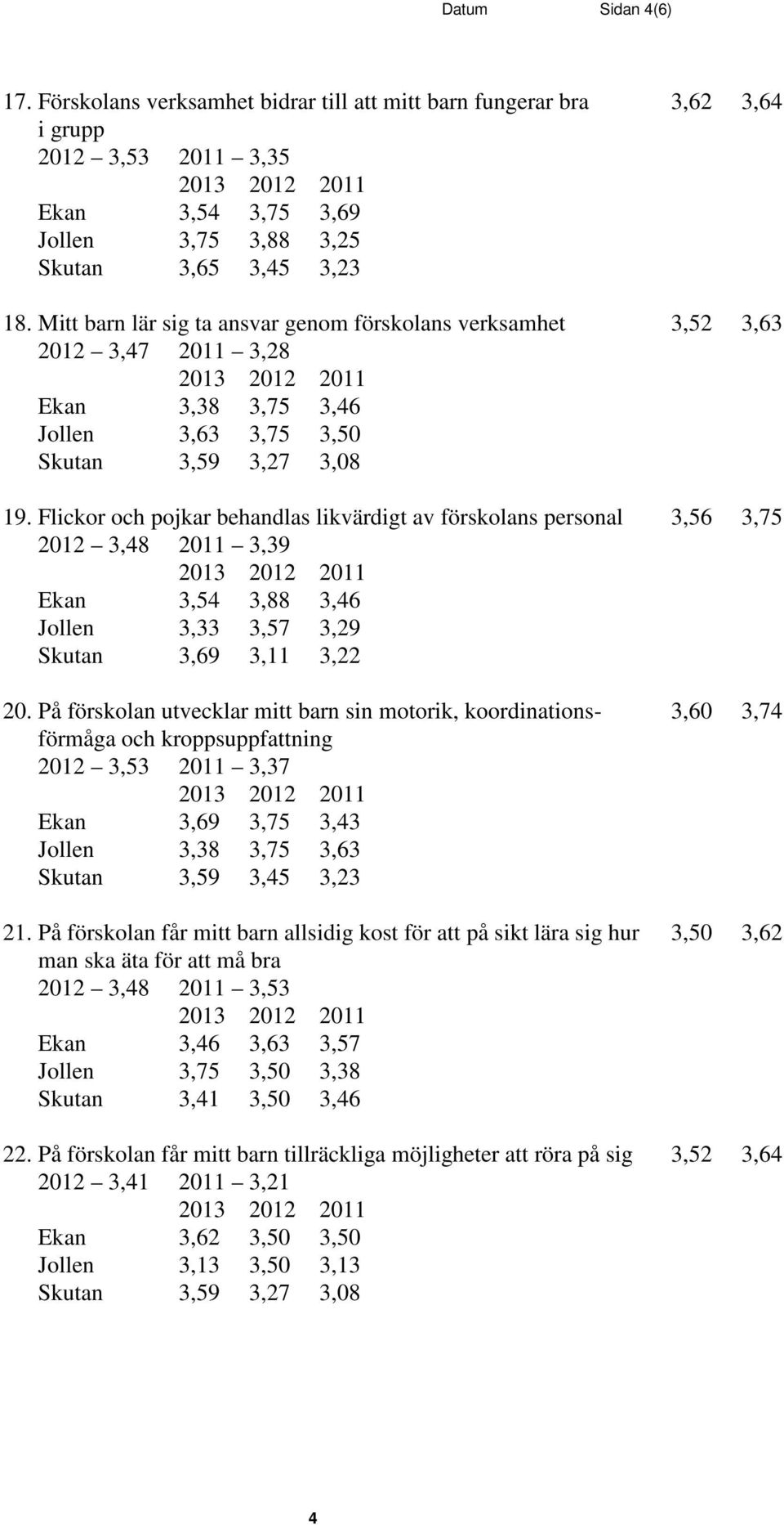 Flickor och pojkar behandlas likvärdigt av förskolans personal 3,56 3,75 2012 3,48 2011 3,39 Ekan 3,54 3,88 3,46 Jollen 3,33 3,57 3,29 Skutan 3,69 3,11 3,22 20.