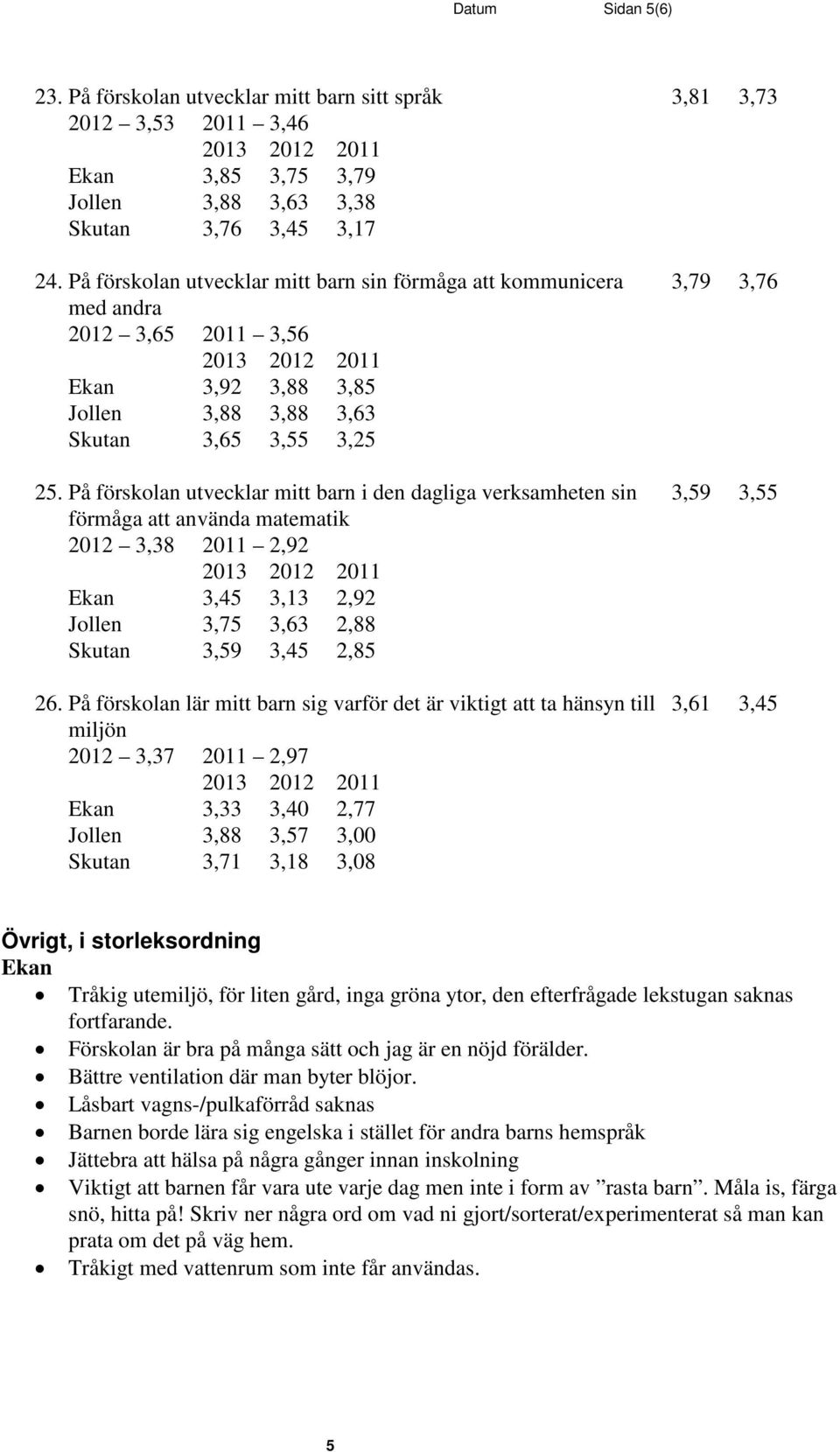 På förskolan utvecklar mitt barn i den dagliga verksamheten sin 3,59 3,55 förmåga att använda matematik 2012 3,38 2011 2,92 Ekan 3,45 3,13 2,92 Jollen 3,75 3,63 2,88 Skutan 3,59 3,45 2,85 26.