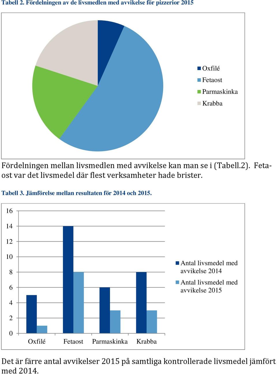 med avvikelse kan man se i (Tabell.2). Fetaost var det livsmedel där flest verksamheter hade brister. Tabell 3.