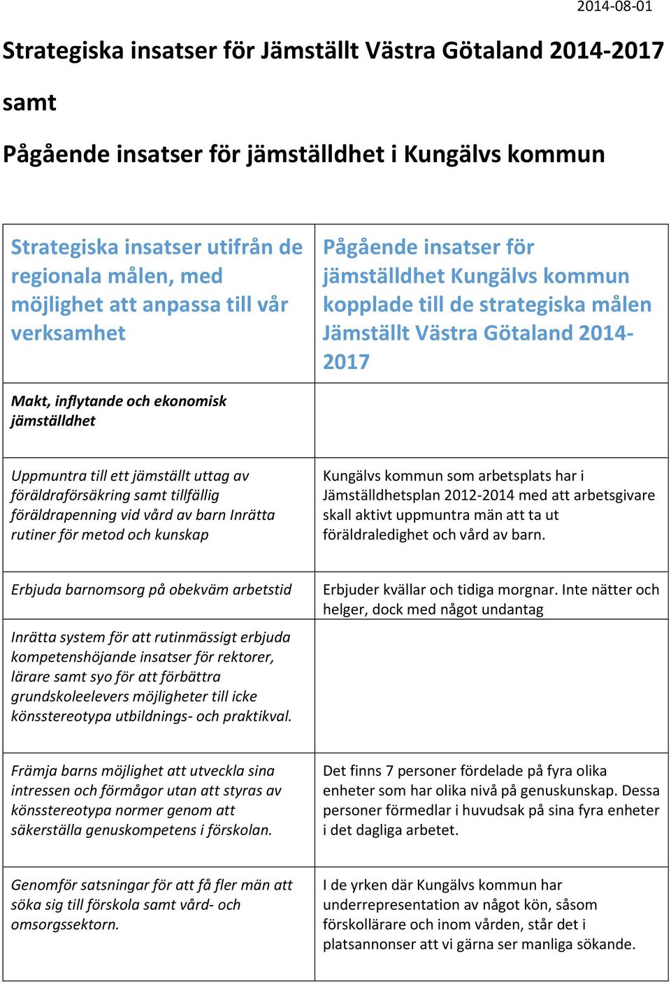 Uppmuntra till ett jämställt uttag av föräldraförsäkring samt tillfällig föräldrapenning vid vård av barn Inrätta rutiner för metod och kunskap Kungälvs kommun som arbetsplats har i Jämställdhetsplan