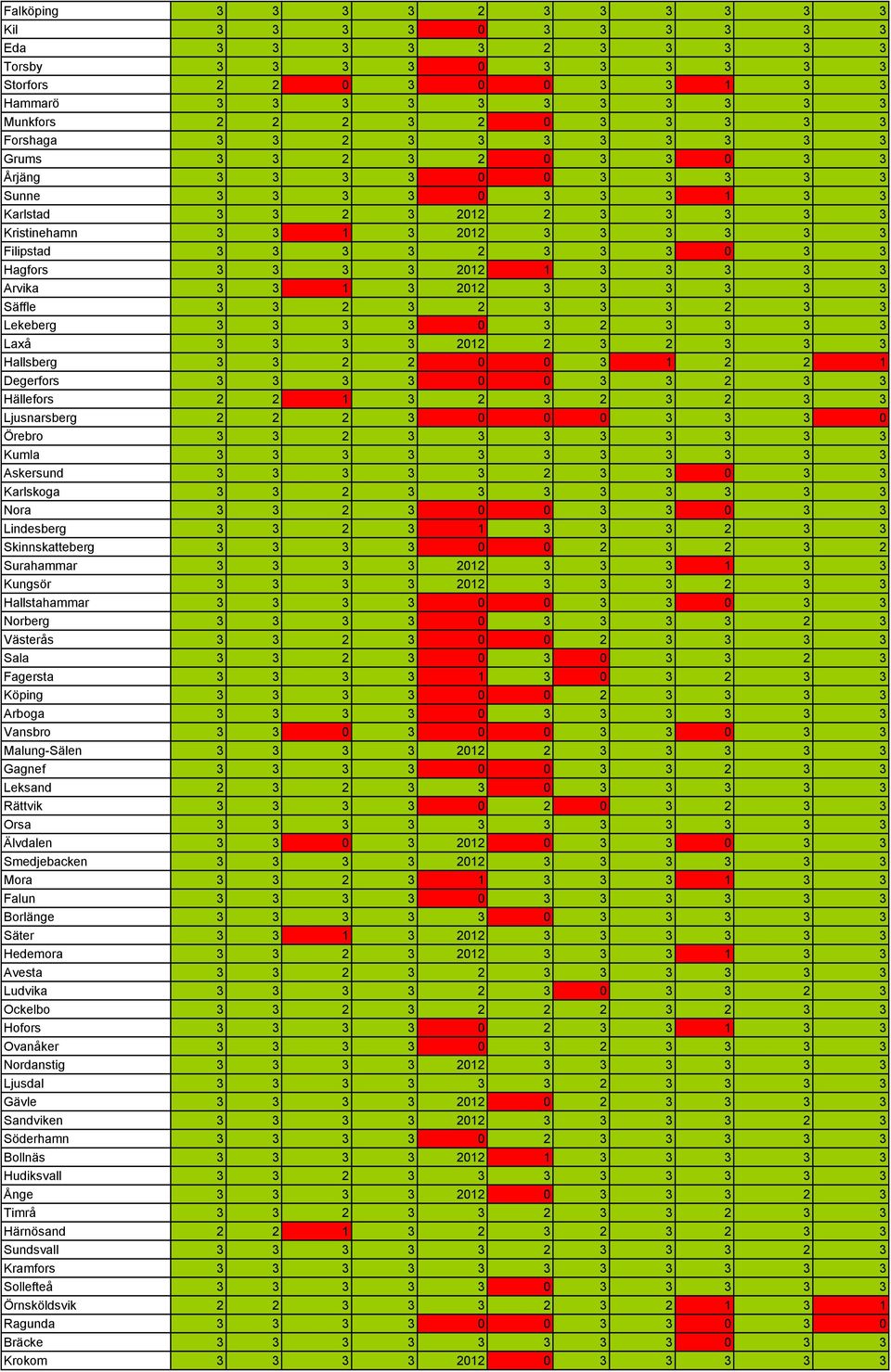 Filipstad 3 3 3 3 2 3 3 3 0 3 3 Hagfors 3 3 3 3 2012 1 3 3 3 3 3 Arvika 3 3 1 3 2012 3 3 3 3 3 3 Säffle 3 3 2 3 2 3 3 3 2 3 3 Lekeberg 3 3 3 3 0 3 2 3 3 3 3 Laxå 3 3 3 3 2012 2 3 2 3 3 3 Hallsberg 3