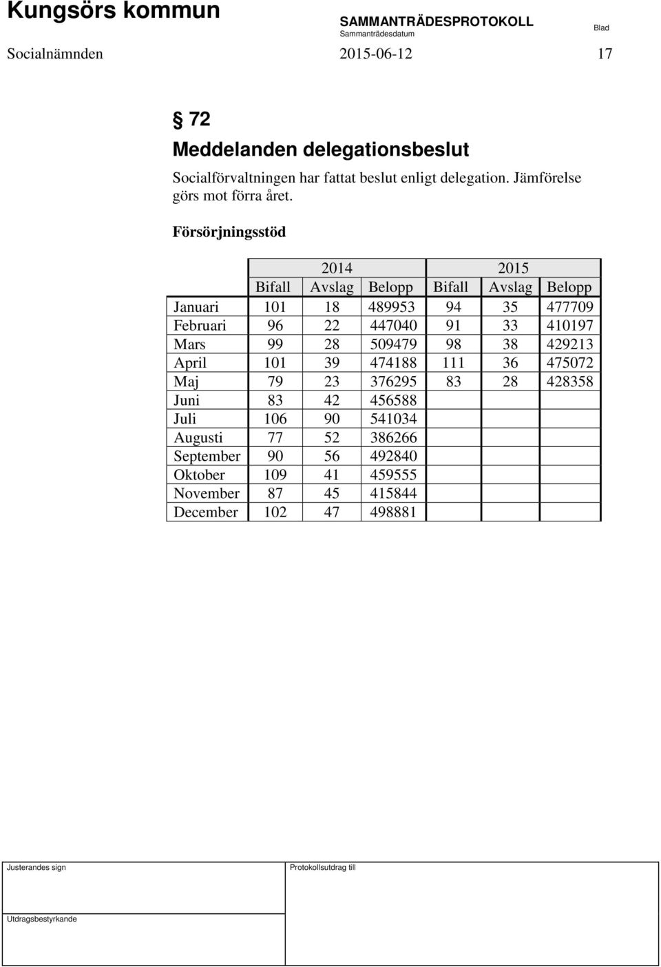 Försörjningsstöd 2014 2015 Bifall Avslag Belopp Bifall Avslag Belopp Januari 101 18 489953 94 35 477709 Februari 96 22 447040 91 33