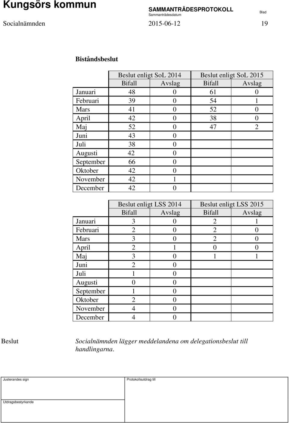 LSS 2014 enligt LSS 2015 Bifall Avslag Bifall Avslag Januari 3 0 2 1 Februari 2 0 2 0 Mars 3 0 2 0 April 2 1 0 0 Maj 3 0 1 1 Juni 2 0 Juli 1