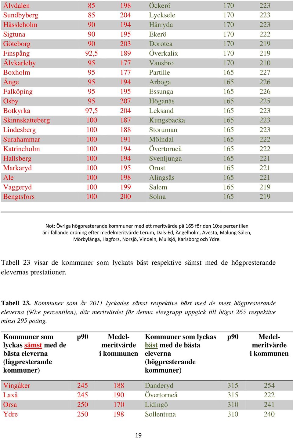 Skinnskatteberg 100 187 Kungsbacka 165 223 Lindesberg 100 188 Storuman 165 223 Surahammar 100 191 Mölndal 165 222 Katrineholm 100 194 Övertorneå 165 222 Hallsberg 100 194 Svenljunga 165 221 Markaryd