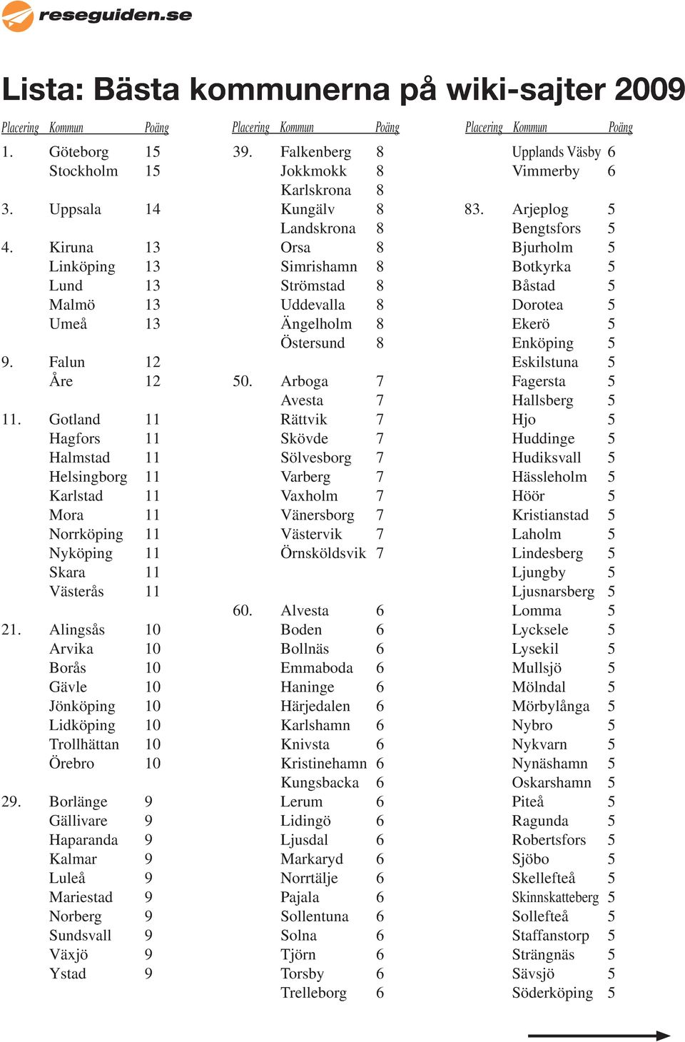 Alingsås 10 Arvika 10 Borås 10 Gävle 10 Jönköping 10 Lidköping 10 Trollhättan 10 Örebro 10 29. Borlänge 9 Gällivare 9 Haparanda 9 Kalmar 9 Luleå 9 Mariestad 9 Norberg 9 Sundsvall 9 Växjö 9 Ystad 9 39.