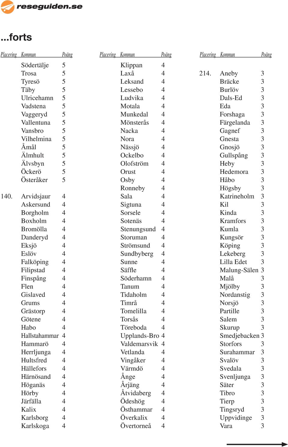 Arvidsjaur 4 Askersund 4 Borgholm 4 Boxholm 4 Bromölla 4 Danderyd 4 Eksjö 4 Eslöv 4 Falköping 4 Filipstad 4 Finspång 4 Flen 4 Gislaved 4 Grums 4 Grästorp 4 Götene 4 Habo 4 Hallstahammar 4 Hammarö 4