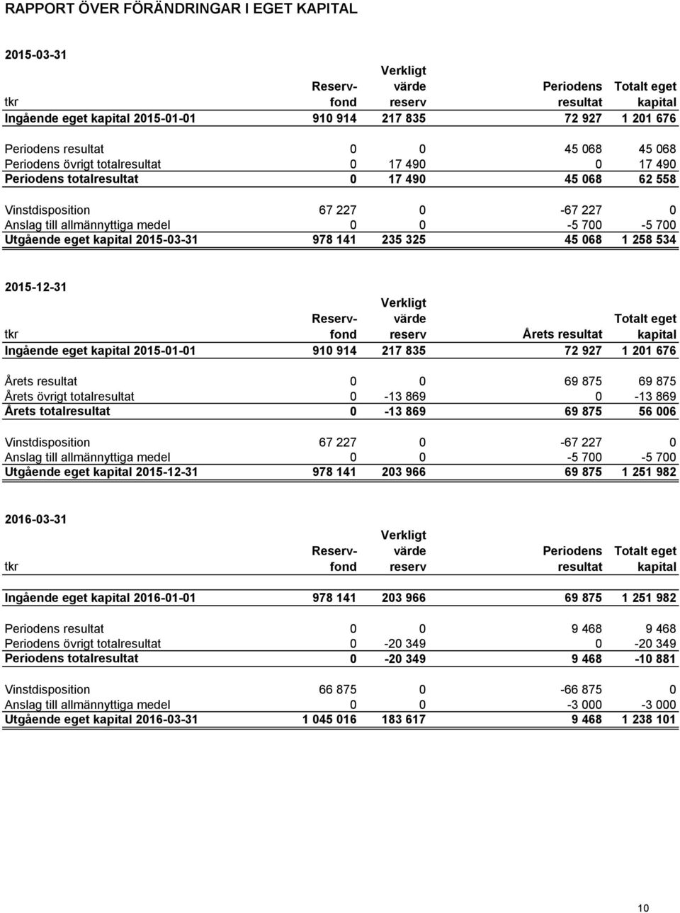0 0-5 700-5 700 Utgående eget kapital 2015-03-31 978 141 235 325 45 068 1 258 534 2015-12-31 tkr Reservfond Verkligt värde reserv Årets resultat Totalt eget kapital Ingående eget kapital 2015-01-01