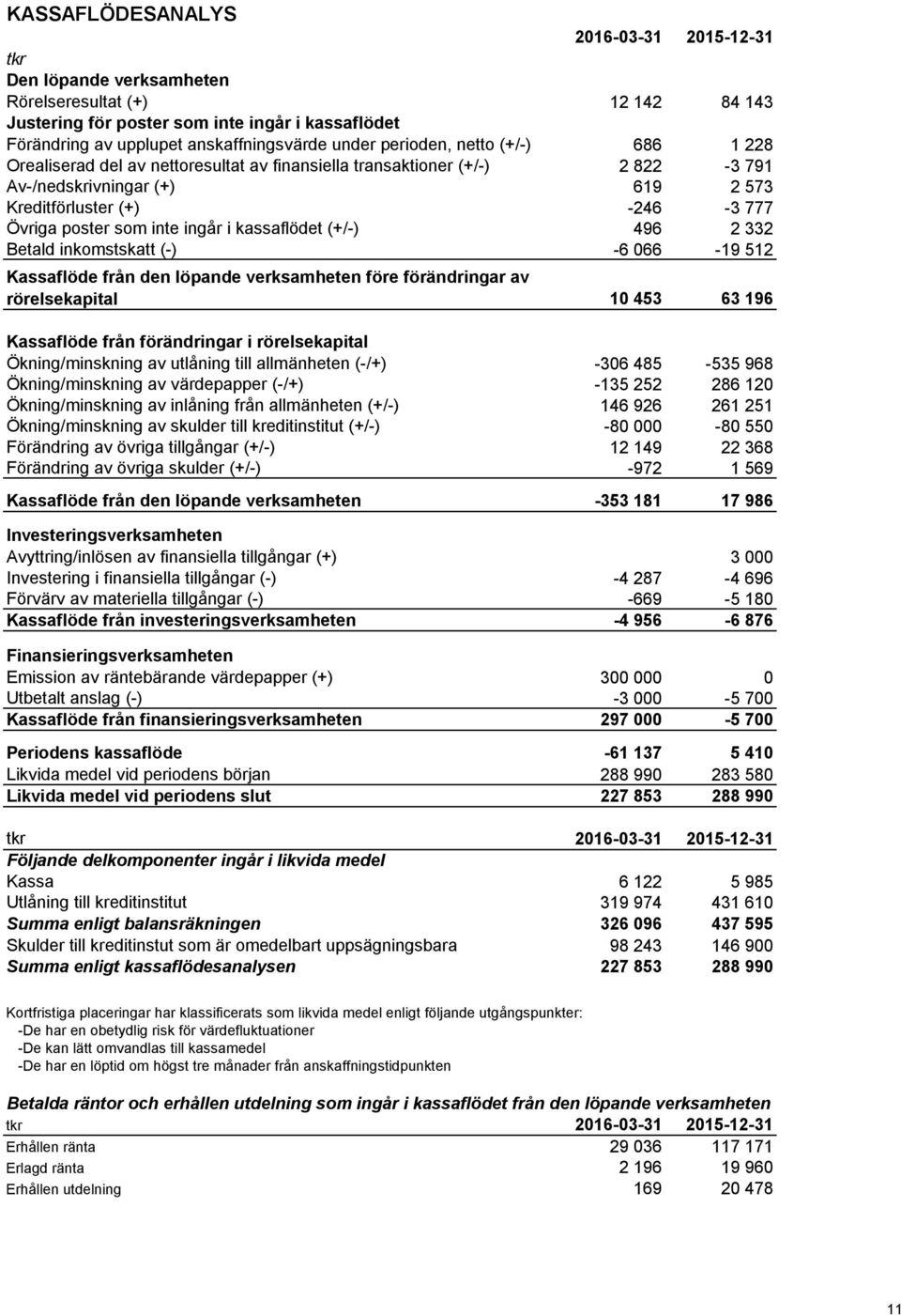 verksamheten före förändringar av rörelsekapital 2016-03-31 2015-12-31 12 142 84 143 686 1 228 2 822-3 791 619 2 573-246 -3 777 496 2 332-6 066-19 512 10 453 63 196 Kassaflöde från förändringar i