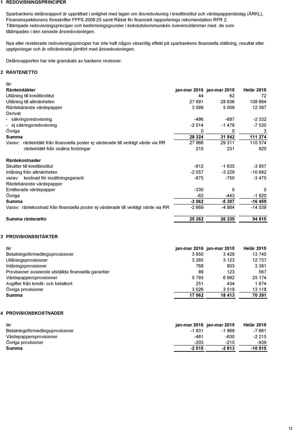 Tillämpade redovisningsprinciper och bedömningsgrunder i bokslutskommunikén överensstämmer med de som tillämpades i den senaste årsredovisningen.