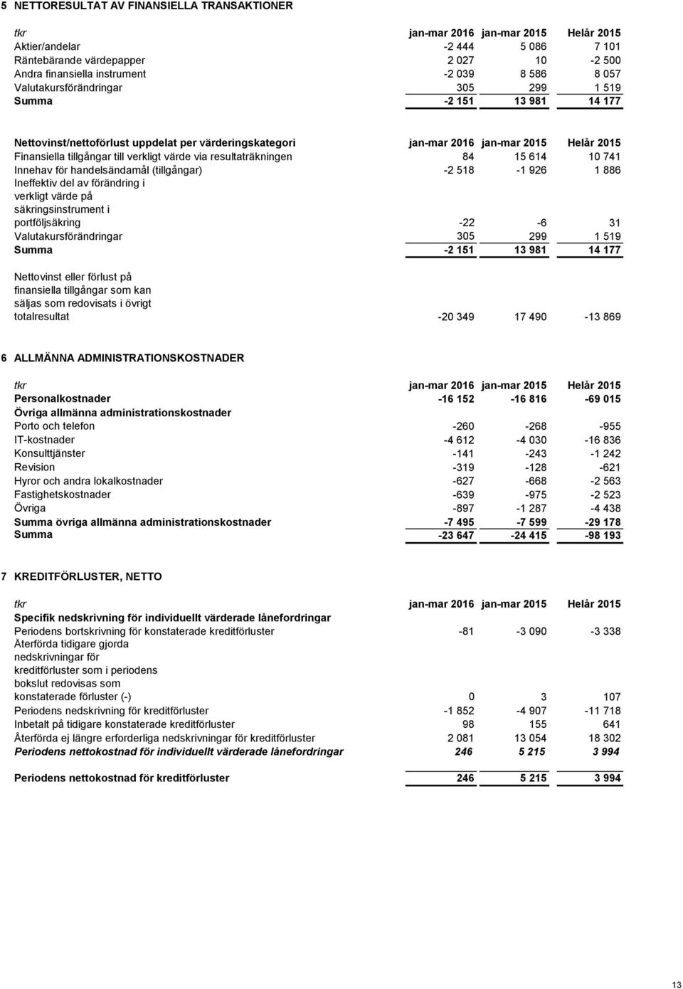 verkligt värde via resultaträkningen 84 15 614 10 741 Innehav för handelsändamål (tillgångar) -2 518-1 926 1 886 Ineffektiv del av förändring i verkligt värde på säkringsinstrument i portföljsäkring