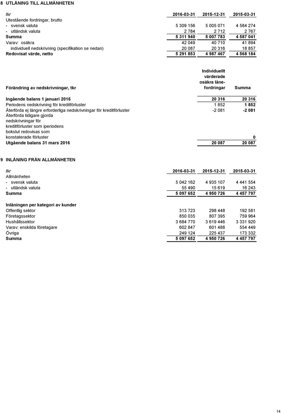 nedskrivningar, tkr Individuellt värderade osäkra lånefordringar Summa Ingående balans 1 januari 2016 20 316 20 316 Periodens nedskrivning för kreditförluster 1 852 1 852 Återförda ej längre