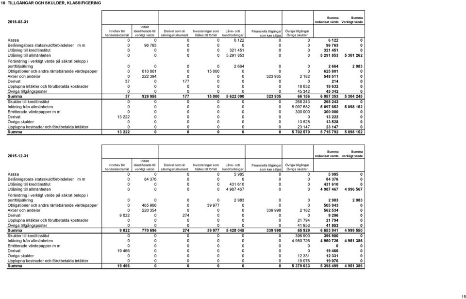 statsskuldförbindelser m m 0 96 763 0 0 0 0 0 96 763 0 Utlåning till kreditinstitut 0 0 0 0 321 451 0 0 321 451 0 Utlåning till allmänheten 0 0 0 0 5 291 853 0 0 5 291 853 5 301 262 Förändring i