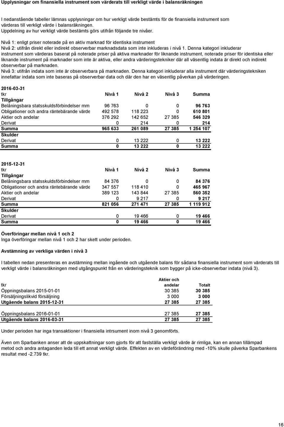 Nivå 1: enligt priser noterade på en aktiv marknad för identiska instrument Nivå 2: utifrån direkt eller indirekt observerbar marknadsdata som inte inkluderas i nivå 1.