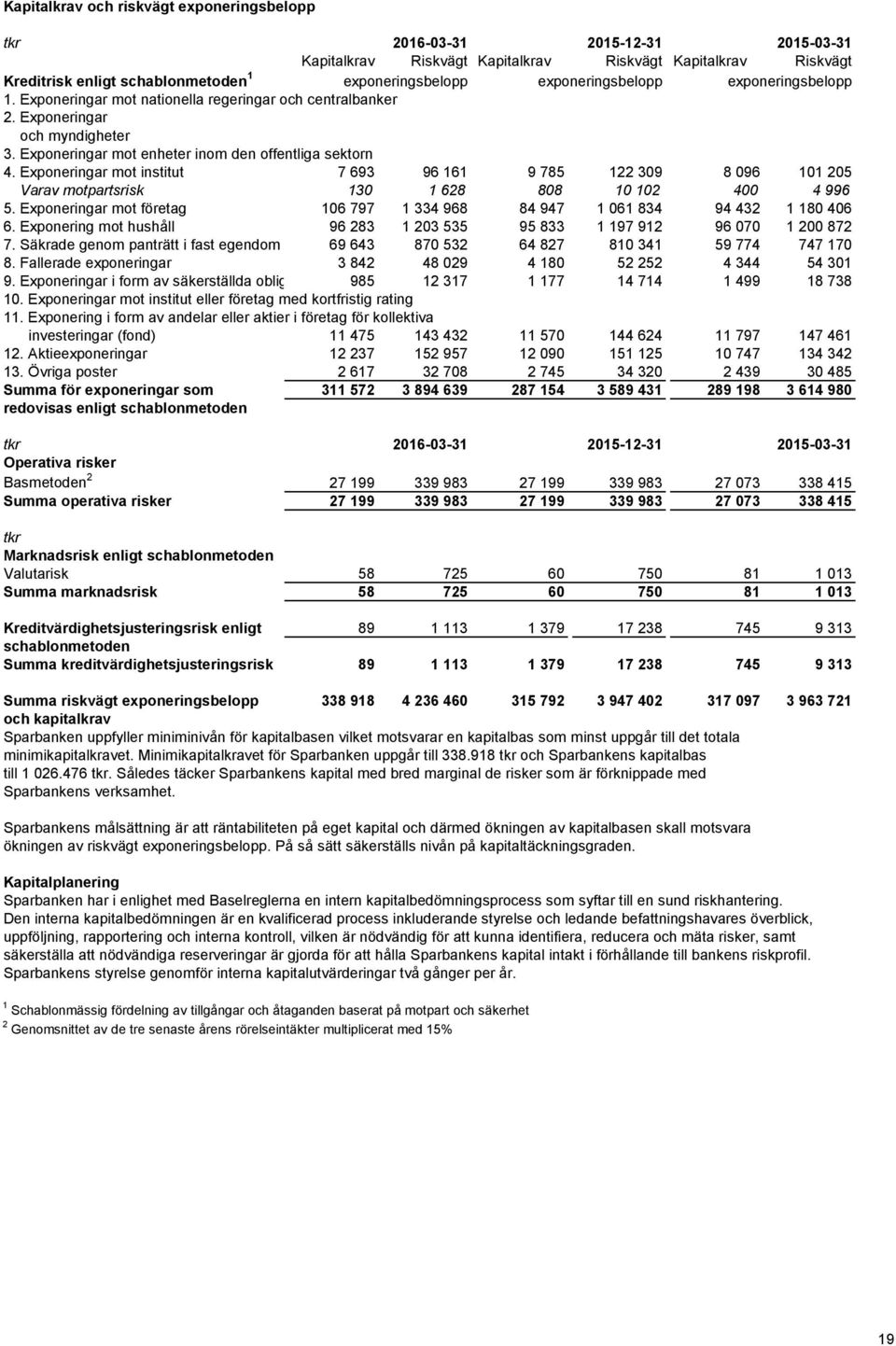 Exponeringar mot institut 7 693 96 161 9 785 122 309 8 096 101 205 Varav motpartsrisk 130 1 628 808 10 102 400 4 996 5. Exponeringar mot företag 106 797 1 334 968 84 947 1 061 834 94 432 1 180 406 6.