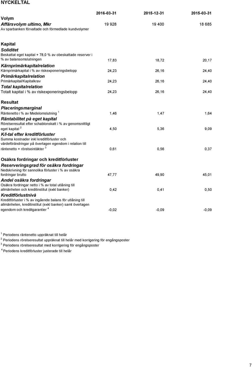 Primärkapital/Kapitalkrav 24,23 26,16 24,40 Total kapitalrelation Totalt kapital i % av riskexponeringsbelopp 24,23 26,16 24,40 Resultat Placeringsmarginal Räntenetto i % av Medelomslutning 1 1,46