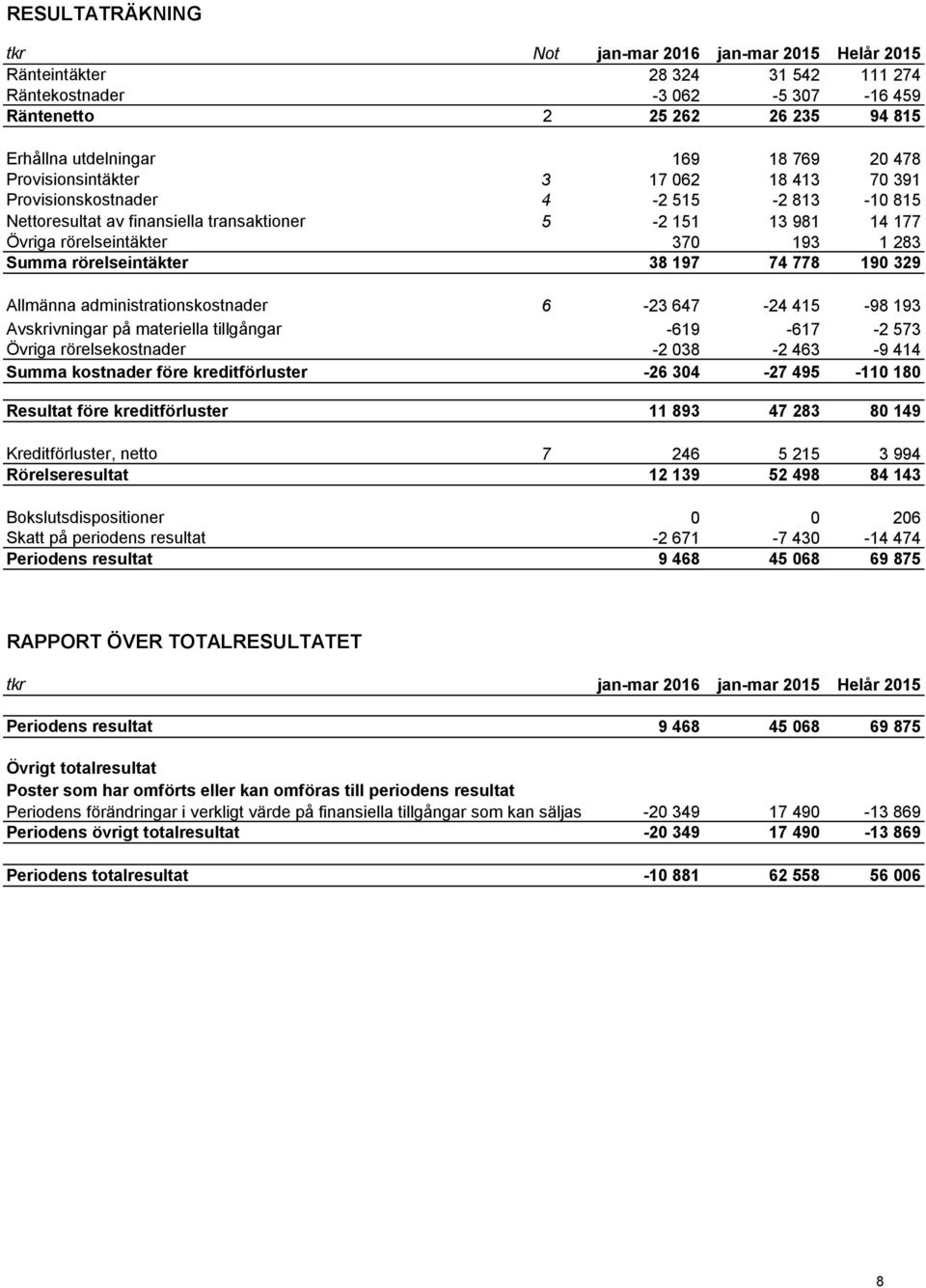 Övriga rörelsekostnader Summa kostnader före kreditförluster Resultat före kreditförluster Kreditförluster, netto Rörelseresultat Bokslutsdispositioner Skatt på periodens resultat Periodens resultat