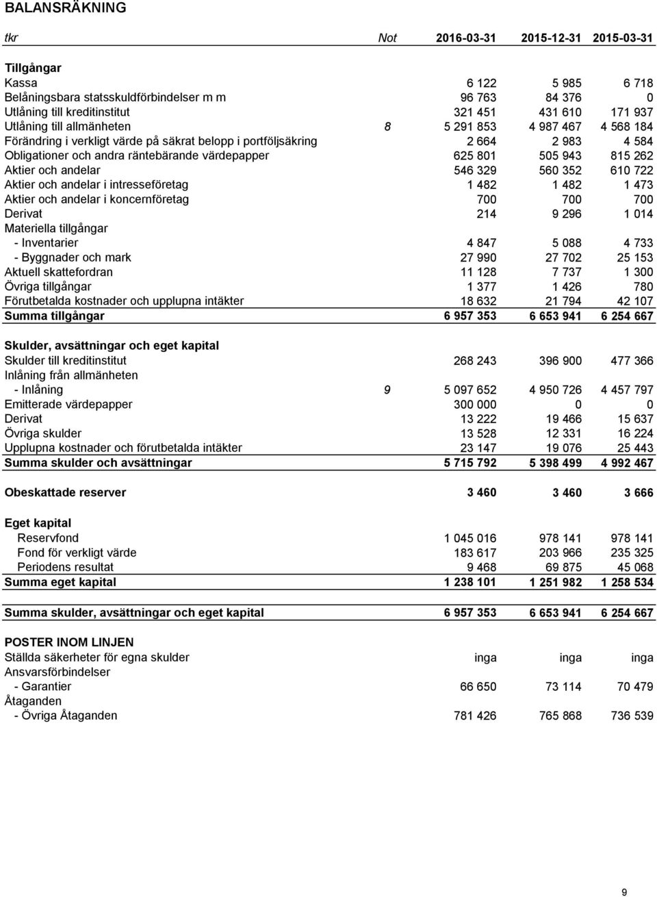 801 505 943 815 262 Aktier och andelar 0 546 329 560 352 610 722 Aktier och andelar i intresseföretag 0 1 482 1 482 1 473 Aktier och andelar i koncernföretag 0 700 700 700 Derivat 0 214 9 296 1 014