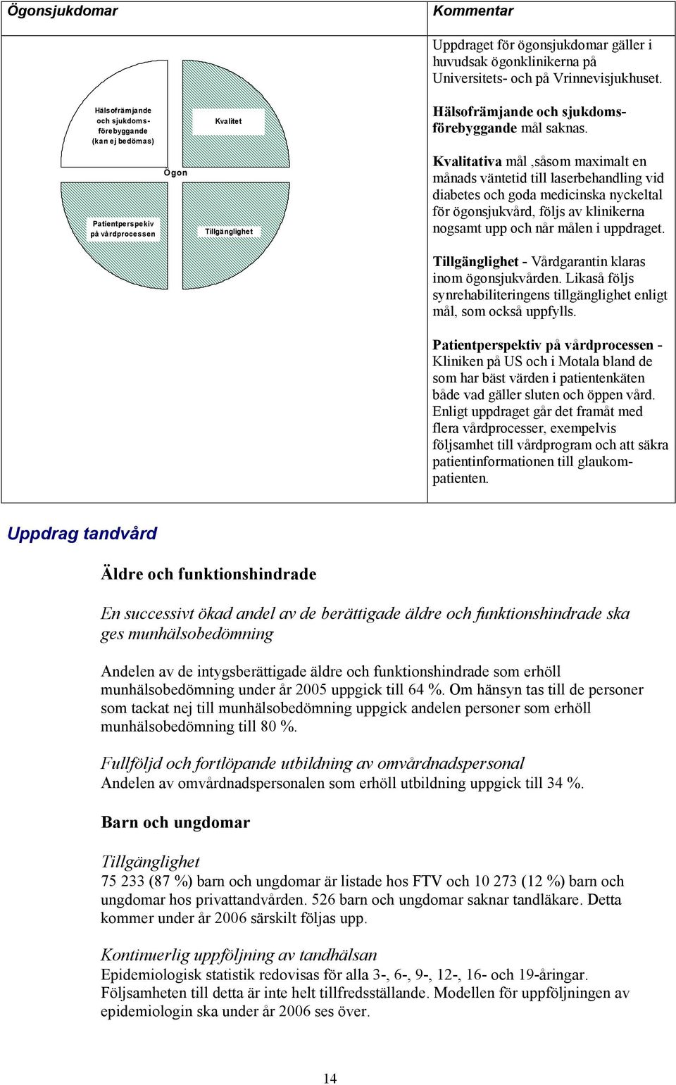 - Vårdgarantin klaras inom ögonsjukvården. Likaså följs synrehabiliteringens tillgänglighet enligt mål, som också uppfylls.