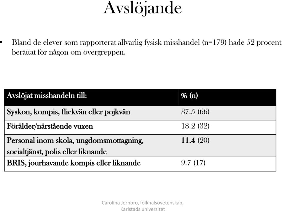 Avslöjat misshandeln till: % (n) Syskon, kompis, flickvän eller pojkvän 37.