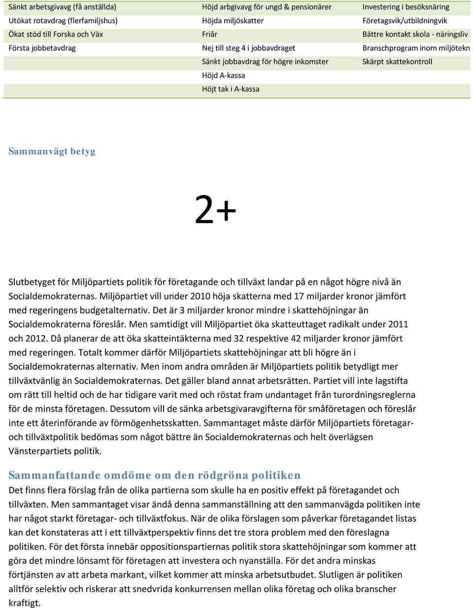 Sänkt jobbavdrag för högre inkomster Skärpt skattekontroll Höjd A-kassa Höjt tak i A-kassa Sammanvägt betyg 2+ Slutbetyget för Miljöpartiets politik för företagande och tillväxt landar på en något